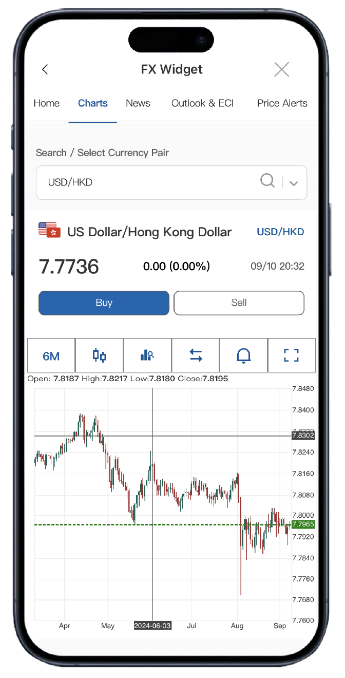 FX Charts