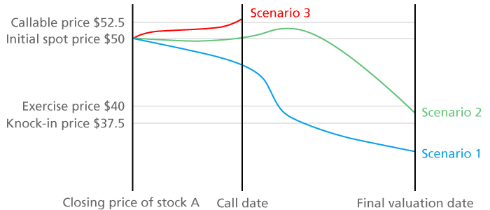 Price movement of stock A under different scenarios
