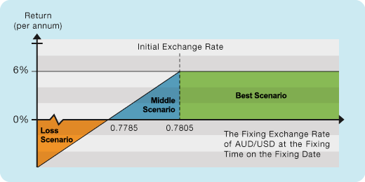 payoff diagram