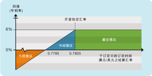 到期图示