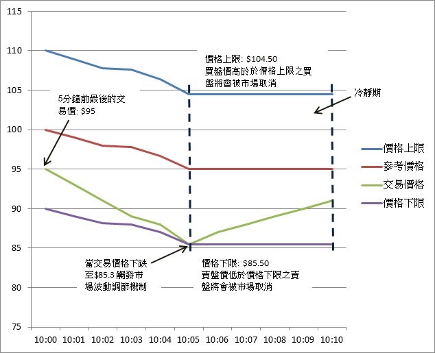 市場波動調節機制