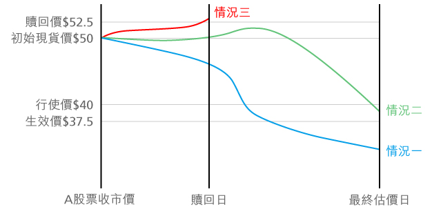 A股票不同股價的變動情況